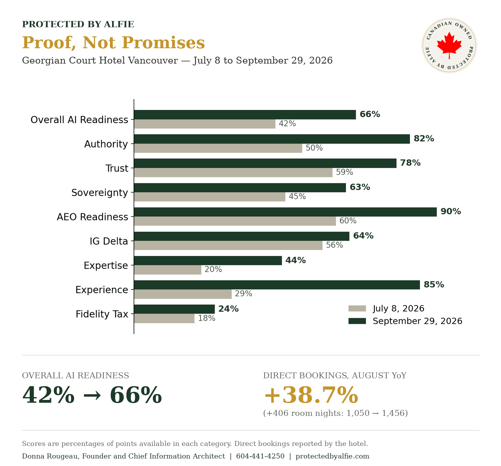 Proof, Not Promises: Georgian Court Hotel Vancouver, July 8 to September 29, 2026. Overall AI readiness rose from 42% to 66%. Direct bookings in August rose 38.7% year over year, from 1,050 to 1,456 room nights.